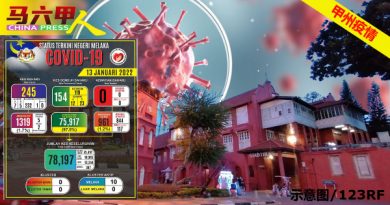 ◤马六甲疫情◢甲新增245确诊  无死亡病例 无增感染群