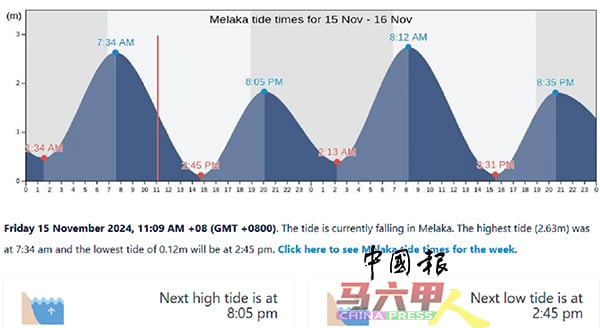 根据潮汐网站显示，马六甲周六早上8时12分还会再遇上大涨潮，靠海的居民应当注意。